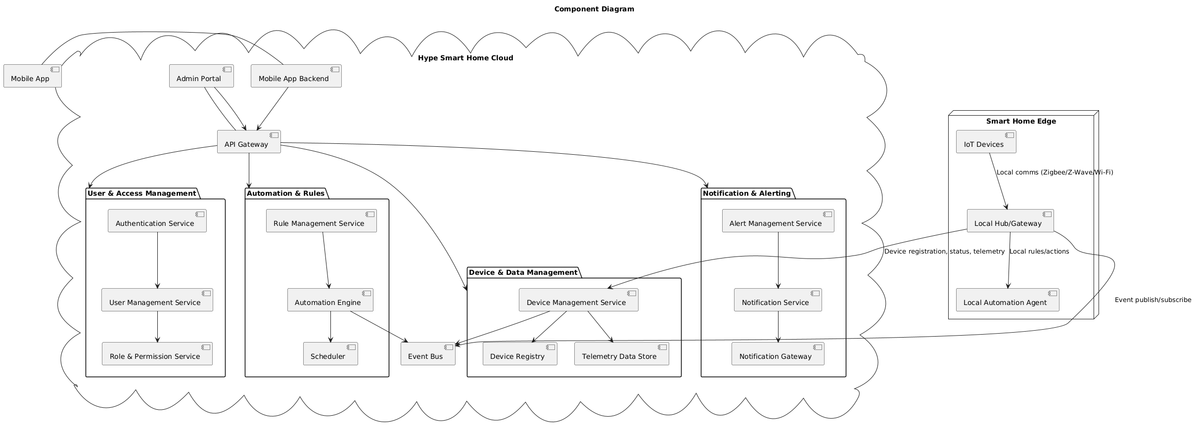 Component Diagram
