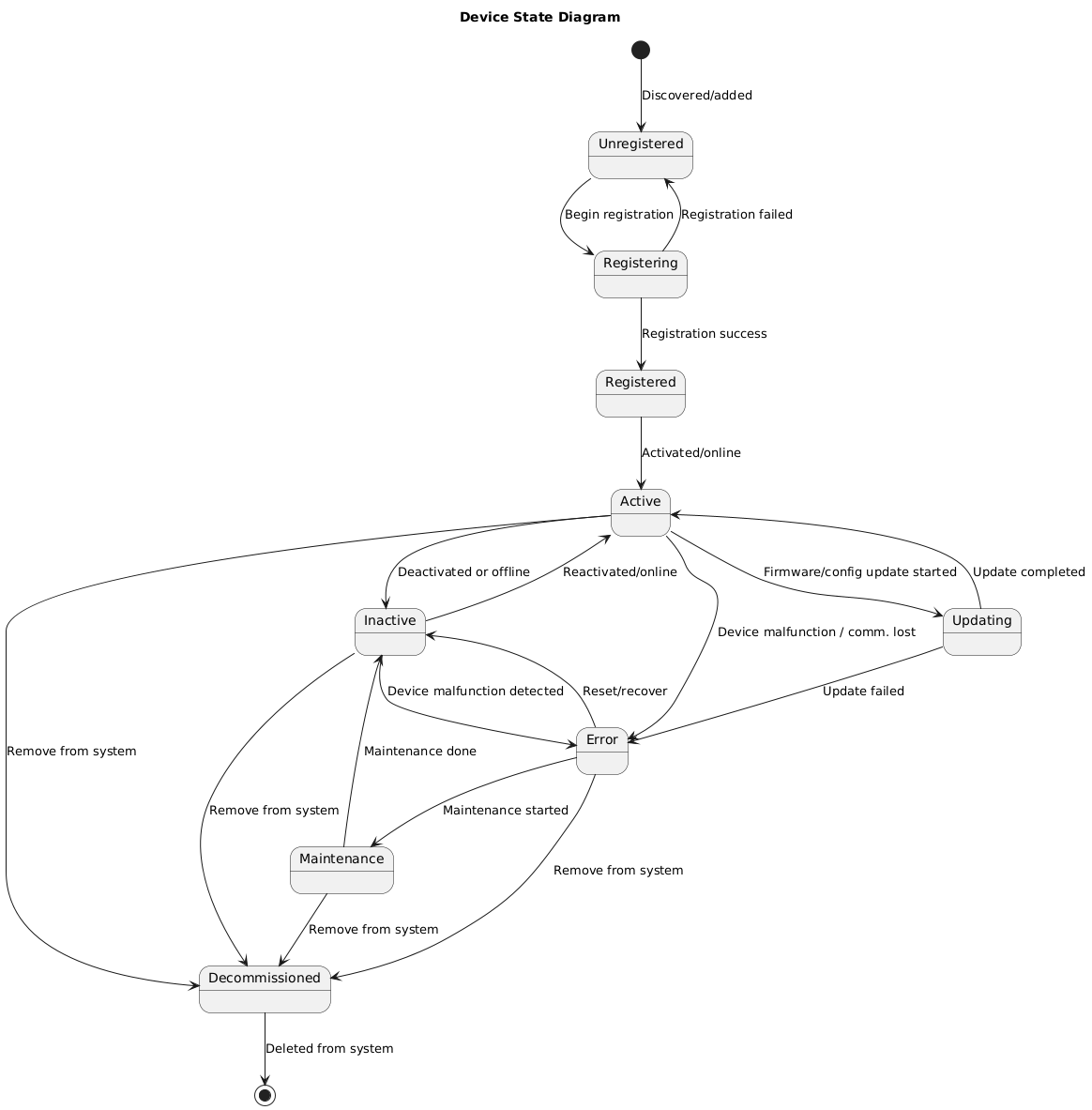 Device State Diagram