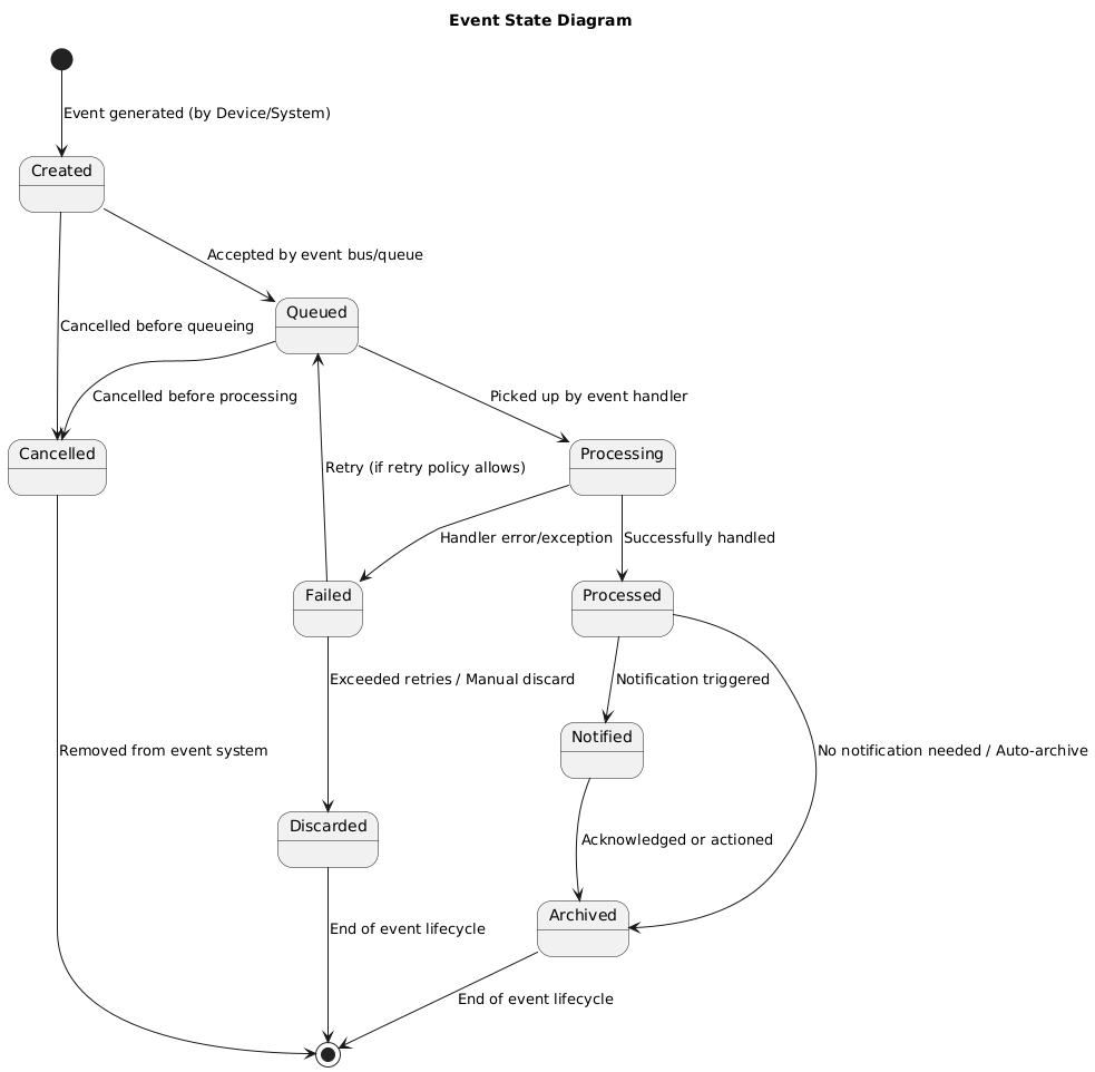 Event State Diagram