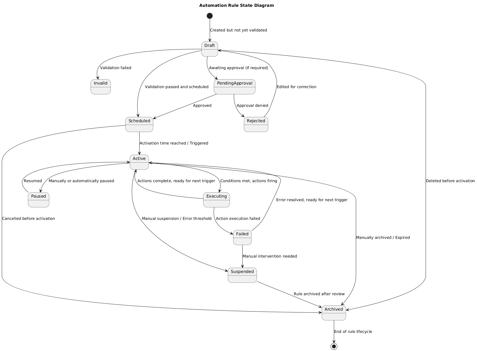 Rule State Diagram