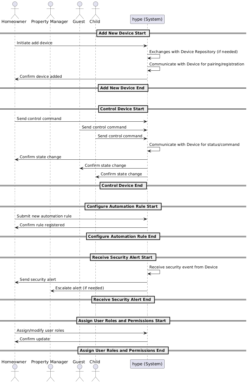 Sequence Diagram