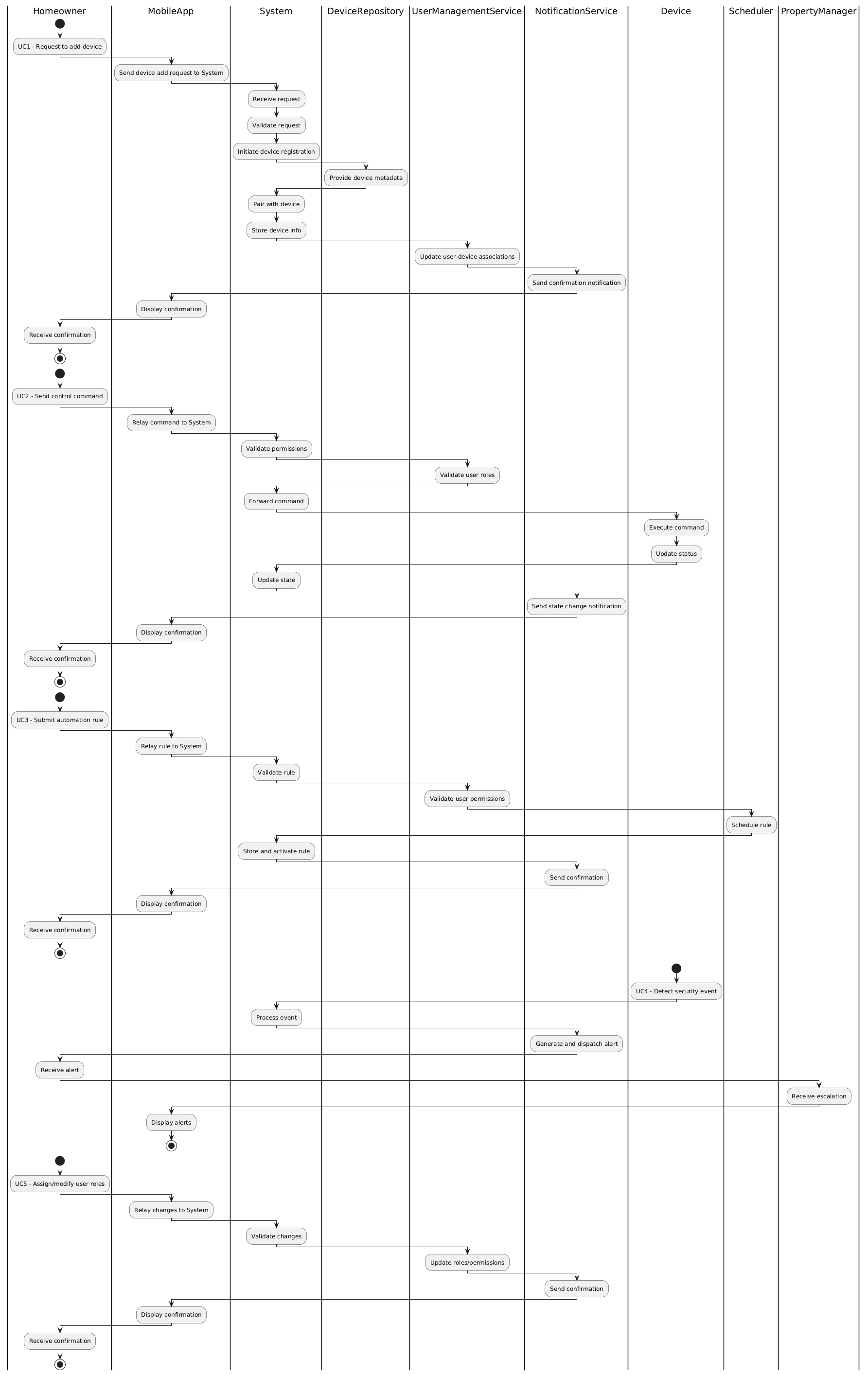 Swimlane Diagram