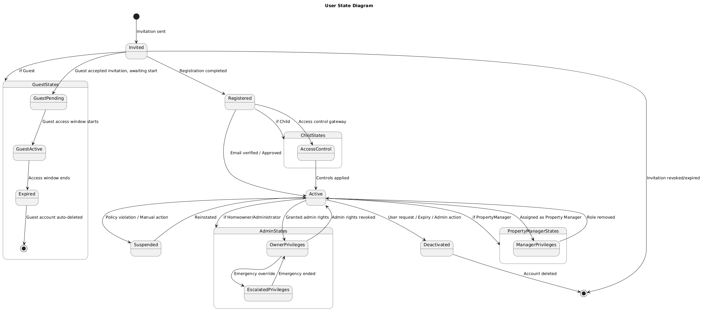 User State Diagram
